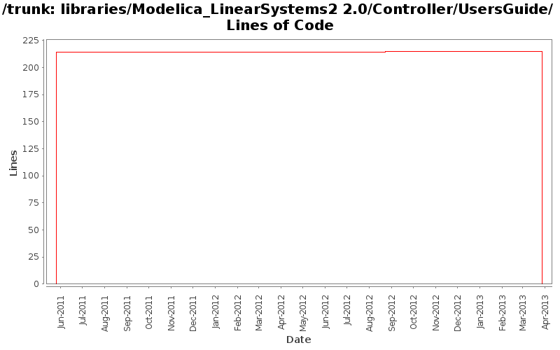 libraries/Modelica_LinearSystems2 2.0/Controller/UsersGuide/ Lines of Code